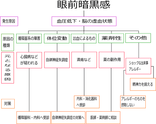 眼前暗黒感めまいの対策