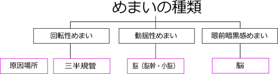 めまいの種類